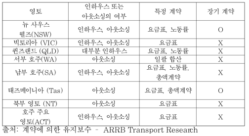 호주의 유지보수 계약방식