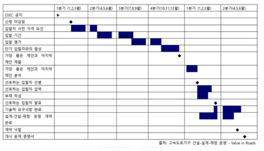 영국에서 전형적인 프로젝트 조달 프로세스