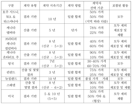 장기 계약 모델(출처: Pekka Pakkala)