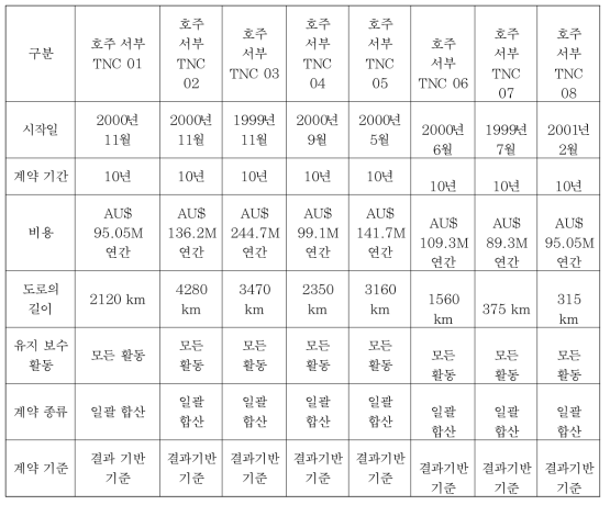 다른 국가의 장기 계약(계속)