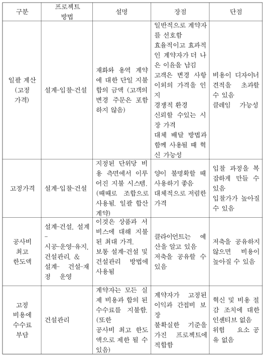 전형적인 계약 유형