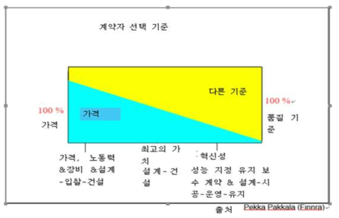 계약자 선정기준의 가능성