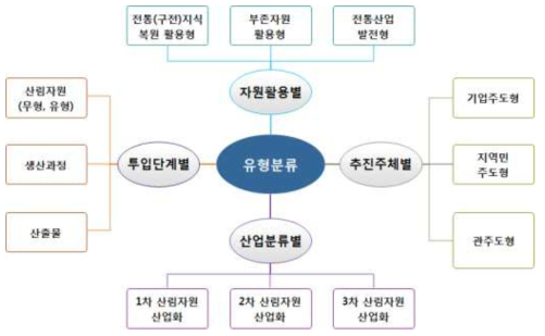 산림자원의 산업화 유형분류