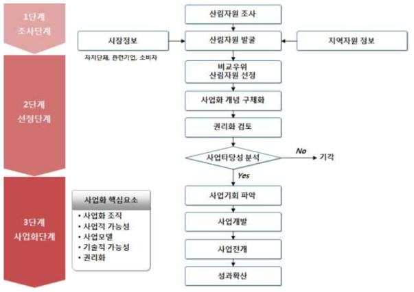 산림자원의 산업화 프로세스