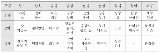 도별 향토임업자원을 활용한 융복합사업 추진사례