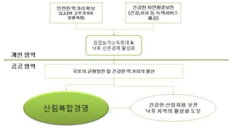 산림융복합 경영의 영역