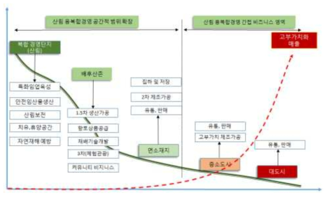 산림융복합경영 공간적 범위확장 및 비즈니스 영역