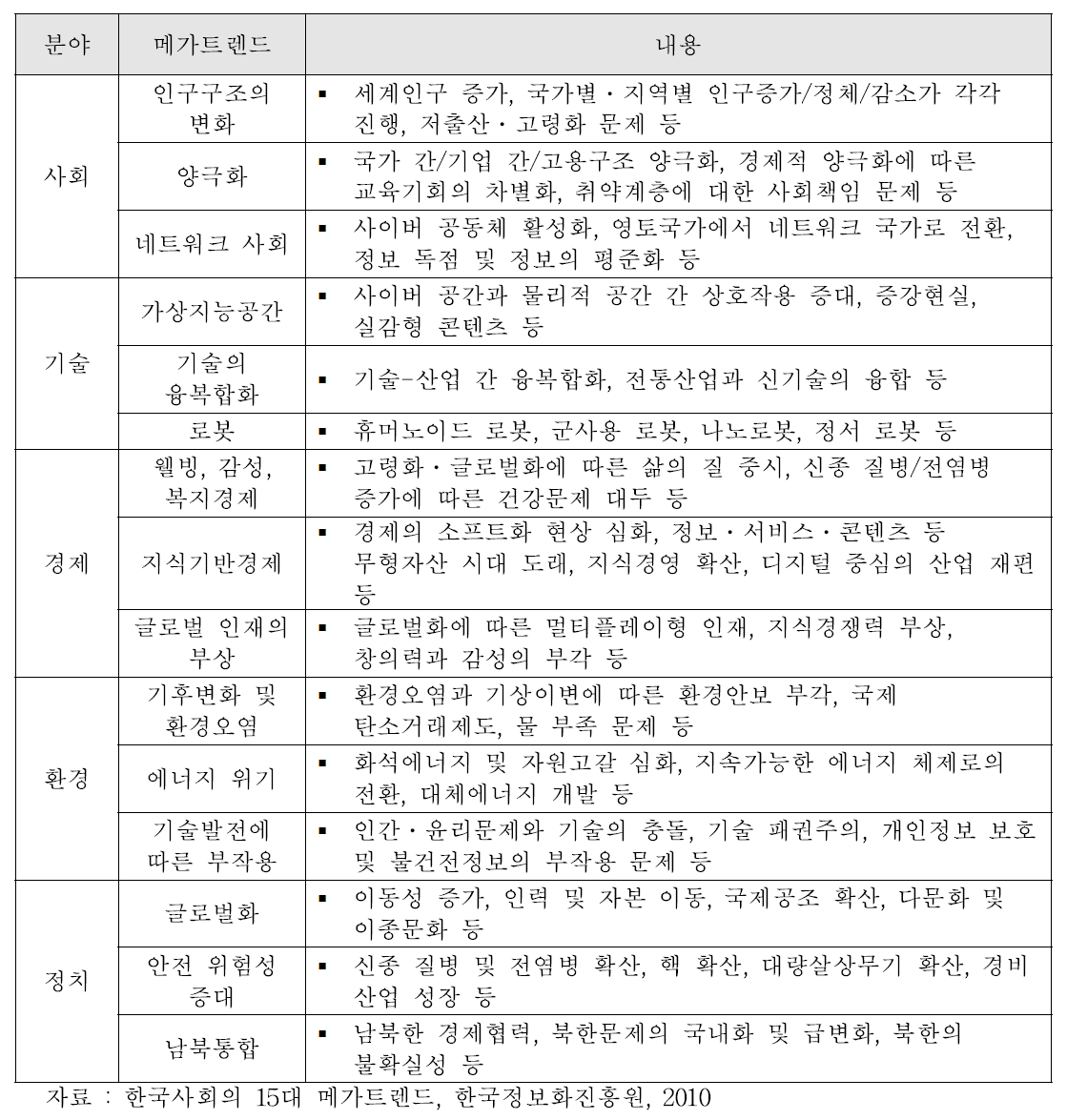 현대사회의 15대 메가트렌드