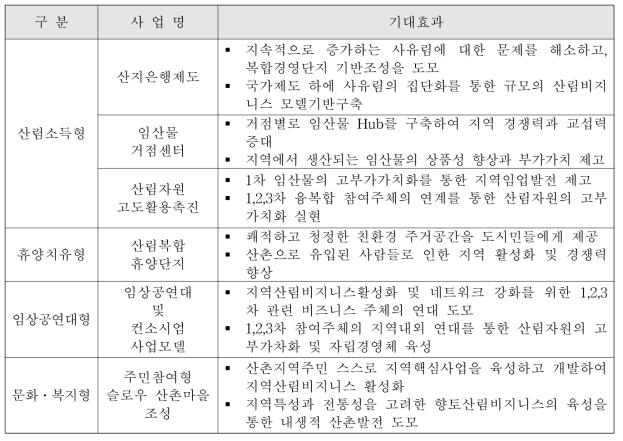 산림신소득 사업유형