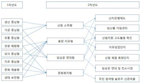 산림비즈니스의 유형 분류(안)