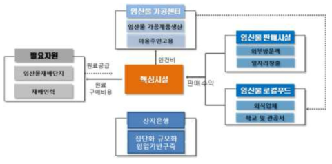 산림소득형 개념