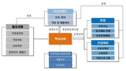 휴양 치유형 개념