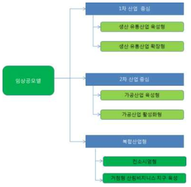 임상공 연대형 세부 사업모델