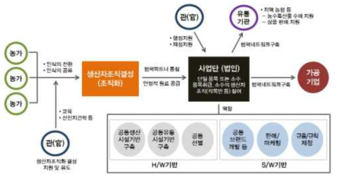 생산유통산업 육성형