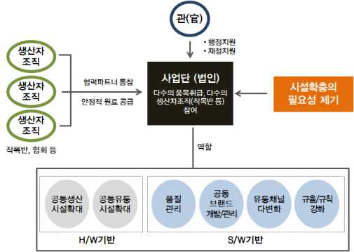 생산유통 확장형