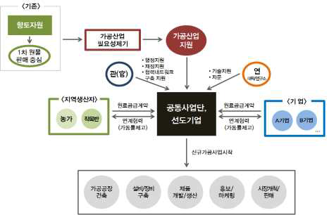 가공산업 육성형