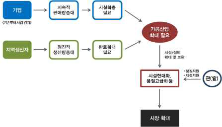 가공산업 활성화형