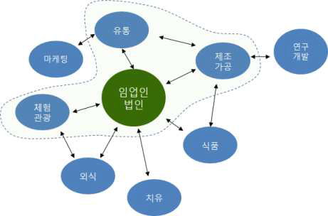 컨소시엄 산림비즈니스 개념