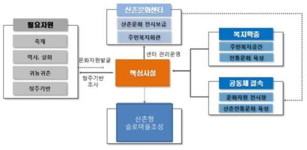 문화복지형 개념