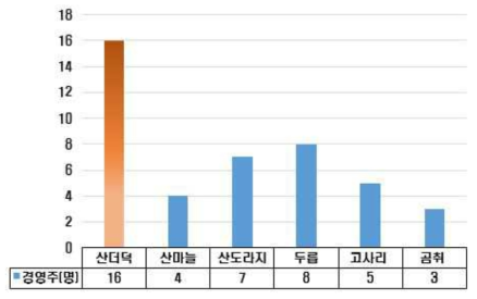 산나물류 폼목(미포함 품목: 취나물, 참나물, 원추리, 고려엉겅퀴(곤드레), 고비, 어수리, 눈개승마(삼나물))