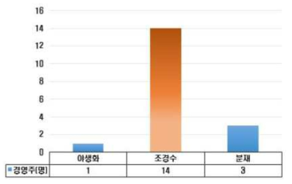 관상산림식물류(미포함 품목: 자생란, 잔디, 이끼류)