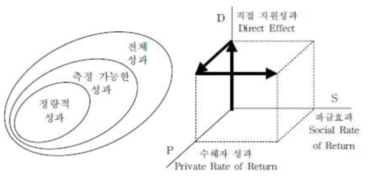 성과에 대한 세부구분