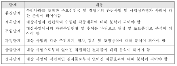 공공부분 사업의 종합분석 단계