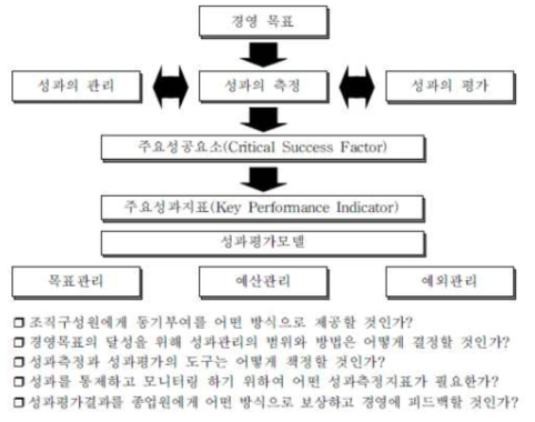 성과관리제도(Performance Management System)