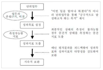 성과지표 개발절차