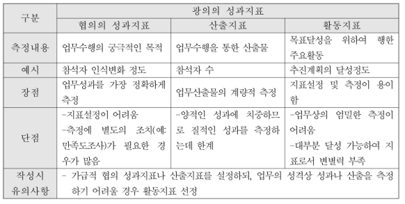 업무성격별 성과지표