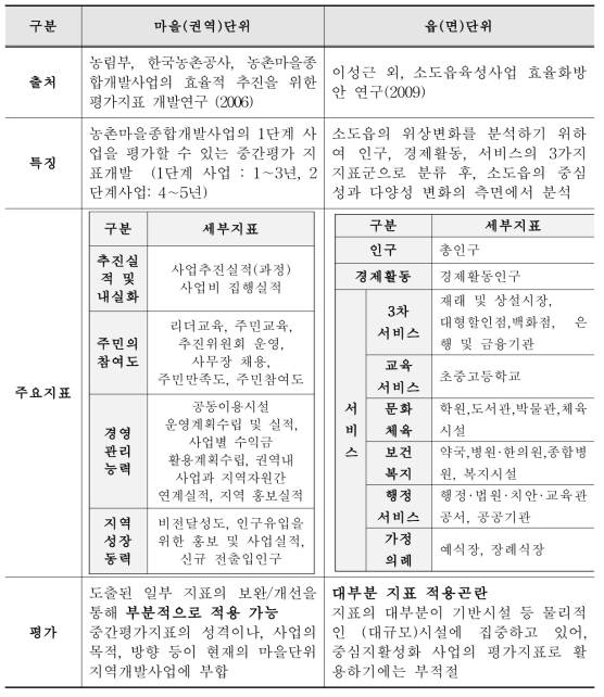 마을/읍면단위 지표개발 선행연구