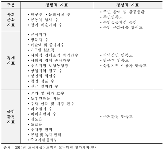 국토교통부의 도시재생 선도지역 성과관리 목표지표 예시