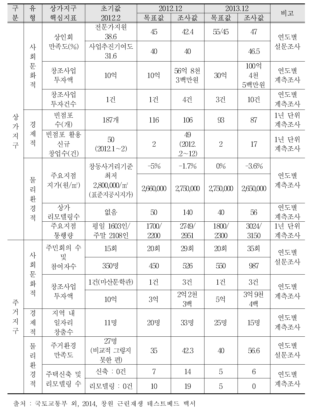 성과관리 예시 (창원 도시재생 R&D 테스트베드 예시)