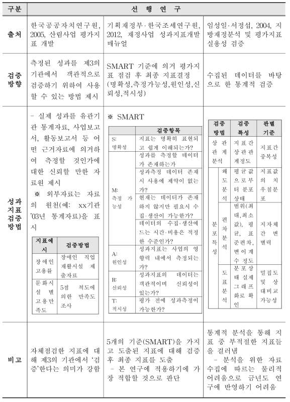 성과지표검증 관련 선행연구