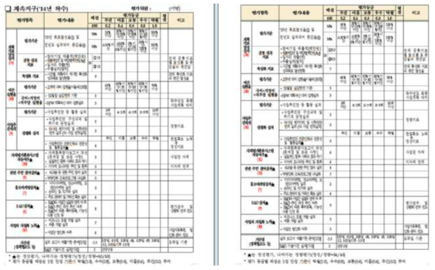 향토산업육성사업 평가지표(성과지표)