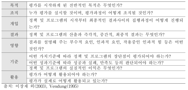 공공정책평가에 대한 8개 문항 접근방식