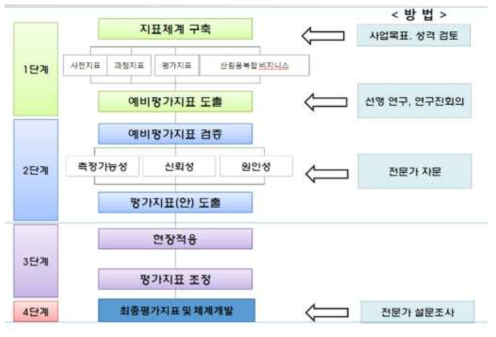 평가지표 개발 프로세스