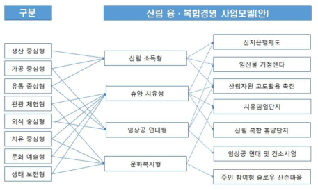 산림융복합경영 사업모델(안)