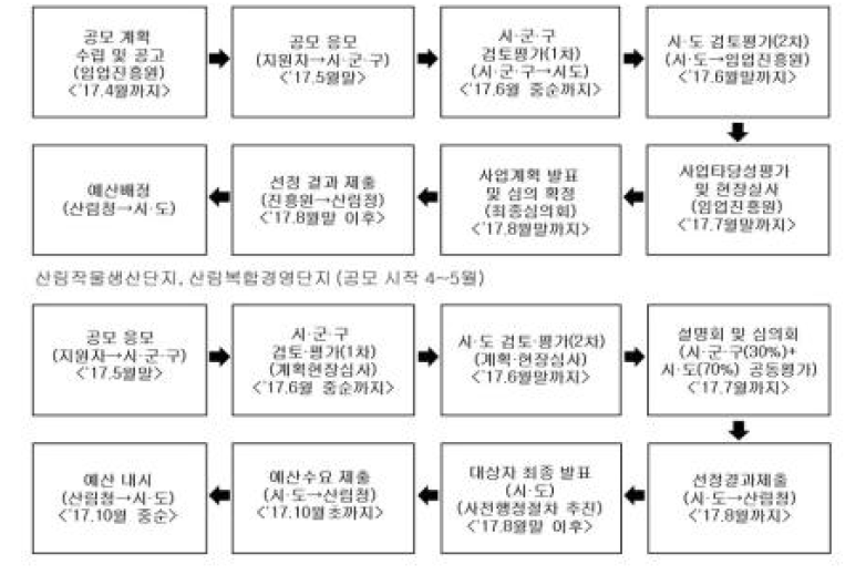 산지종합유통센터, 가공산업활성화사업, 임산물 클러스터