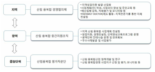 산림융복합 사업추진체계 구상(안)