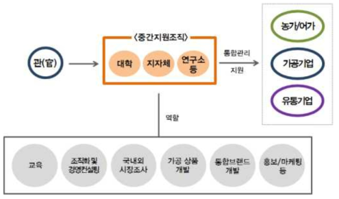 지원기관형