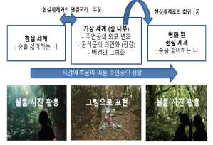 이야기 속 공간 분할과 표현방식 설정