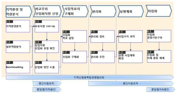 산림융복합경영 사업추진체계의 산업화 단계별 연계방안