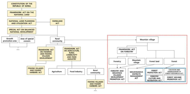 산림 임업 관련 법체계