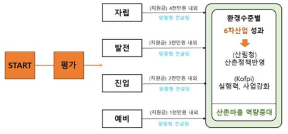 산촌 6차산업 발굴·육성 및 종합 지원 추진도 (Source: 한국임업진흥원 공식홈페이지- 임업기술 보급 및 확산 그림 재구성)