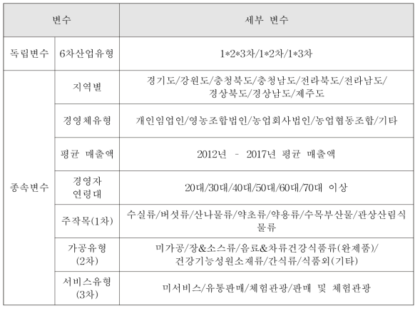 성장단계별 주요 경영요소 분석을 위한 투입변수