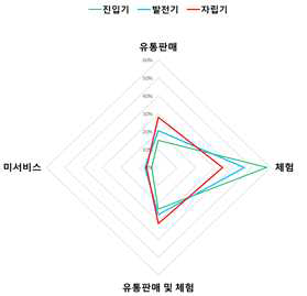 성장단계별 서비스 유형 변화(%)