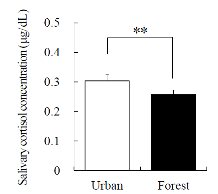 숲과 도시에서 보행 시 타액 코티솔의 농도 비교, 평균±평균오차, 대응 t검정, *p<.05, **p<.01