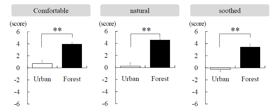 숲과 도시에서 보행 시 쾌적감, 자연감, 진정감의 비교, 평균±평균오차, 윌콕슨 부호 순위 검정, *p<.05, **p<.01
