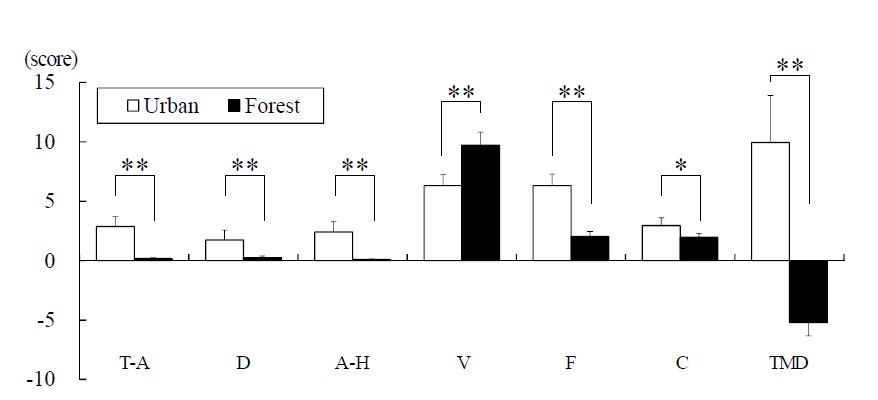 숲과 도시에서 보행 시 POMS 비교, 평균±평균오차, 윌콕슨 부호 순위 검정, *p<.05, **p<.01